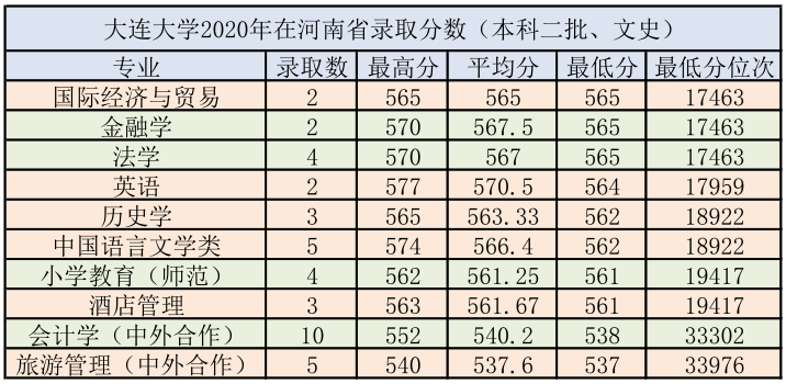 大连大学2020年报考指南（附2020年录取分数）
