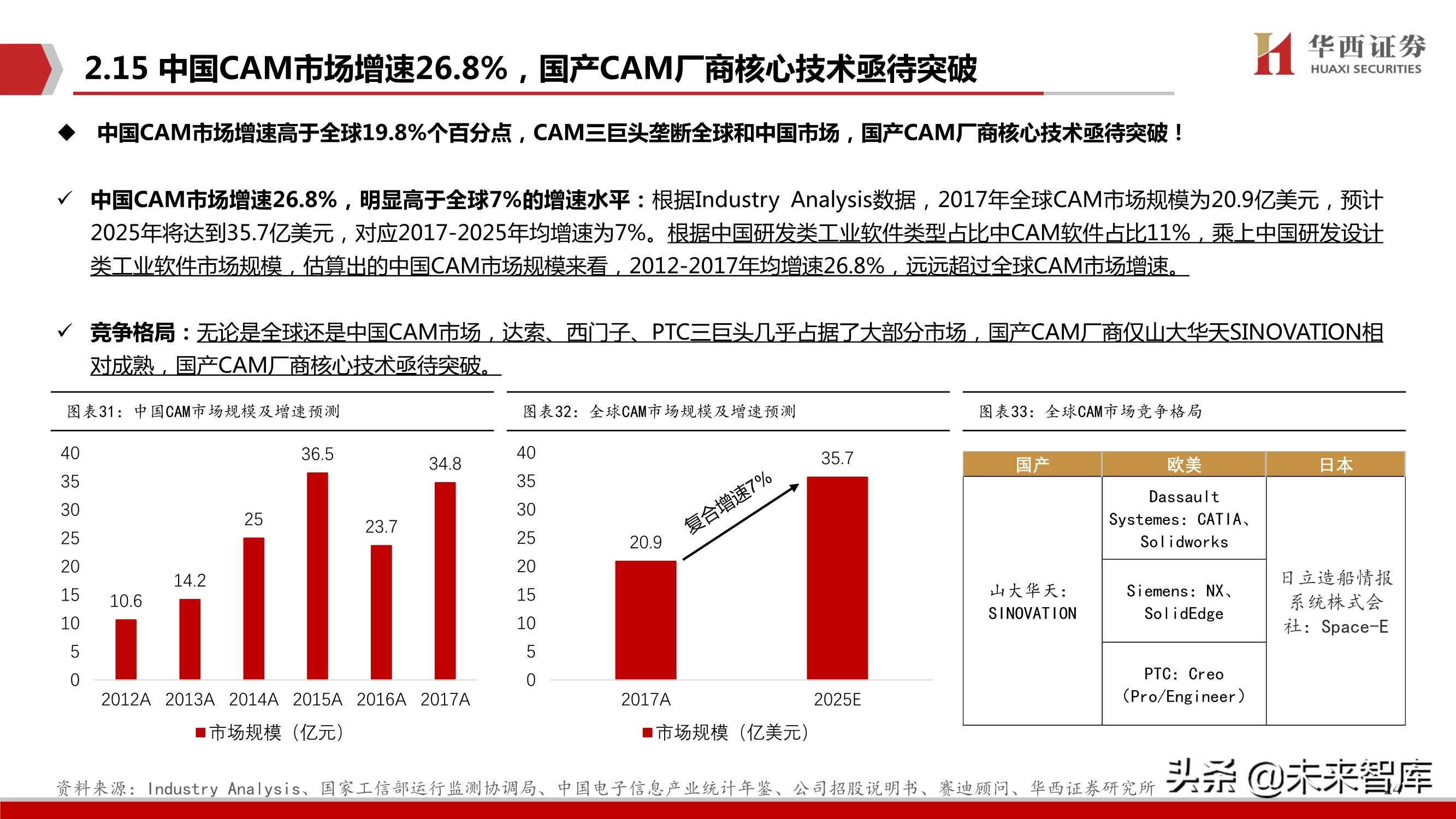 工业软件产业研究：CAX类工业软件趋势、空间、格局与投资主线