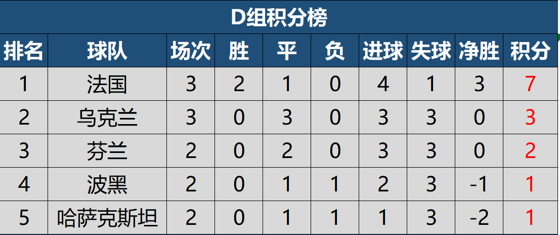 俄罗斯世界杯a组排行(2022世预赛欧洲区第三轮积分榜，四队保持全胜，德国小组第三)