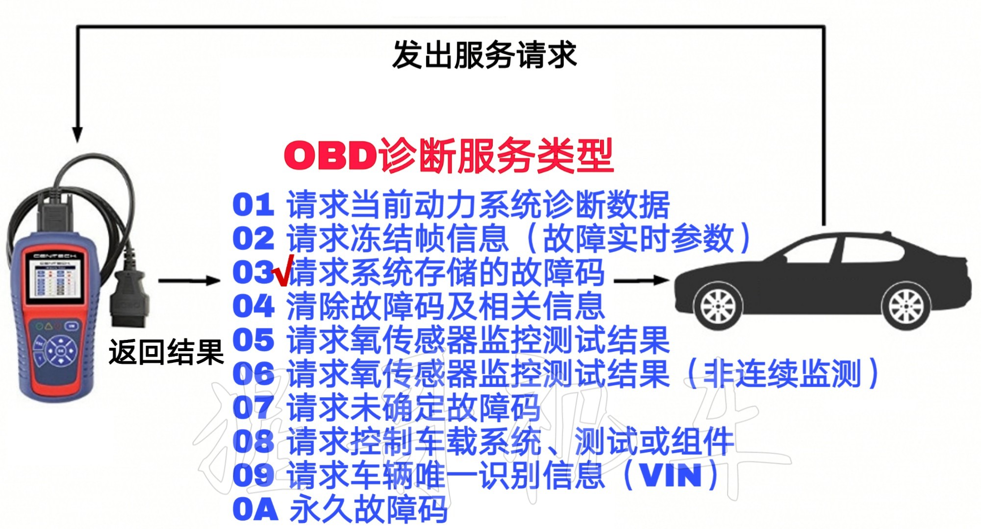 凭窗详窥车世界！汽车OBD系统全解析