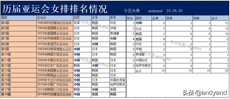 历届奥运会男排世界杯冠军(祝贺女排夺得世界杯冠军：历届女排世界杯奥运会亚运会排名情况)