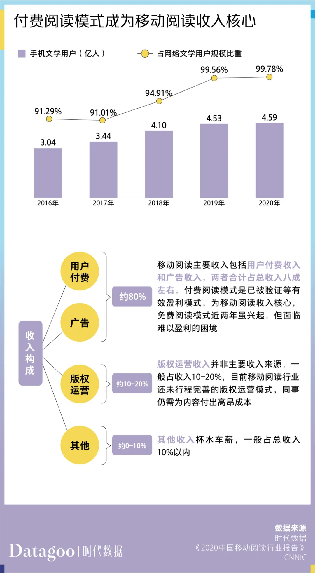 4.6亿中国人在读网文，但这个准千亿市场却挣不到钱