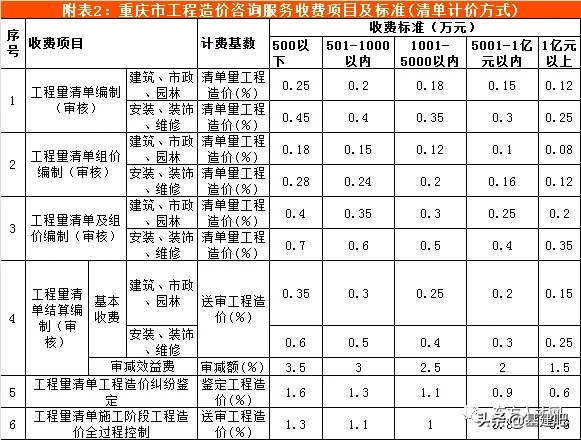 全国30省/市最新工程造价咨询收费标准公布！