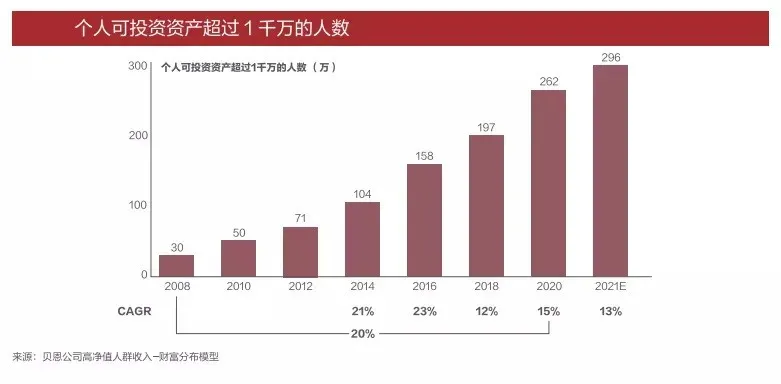 中国高净值人群突破262万人,三大需求一招解决