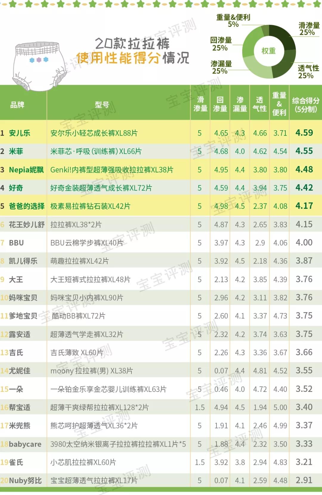 20款宝宝拉拉裤PK：经过9项实验，30个宝妈的评测，谁最后跑赢？