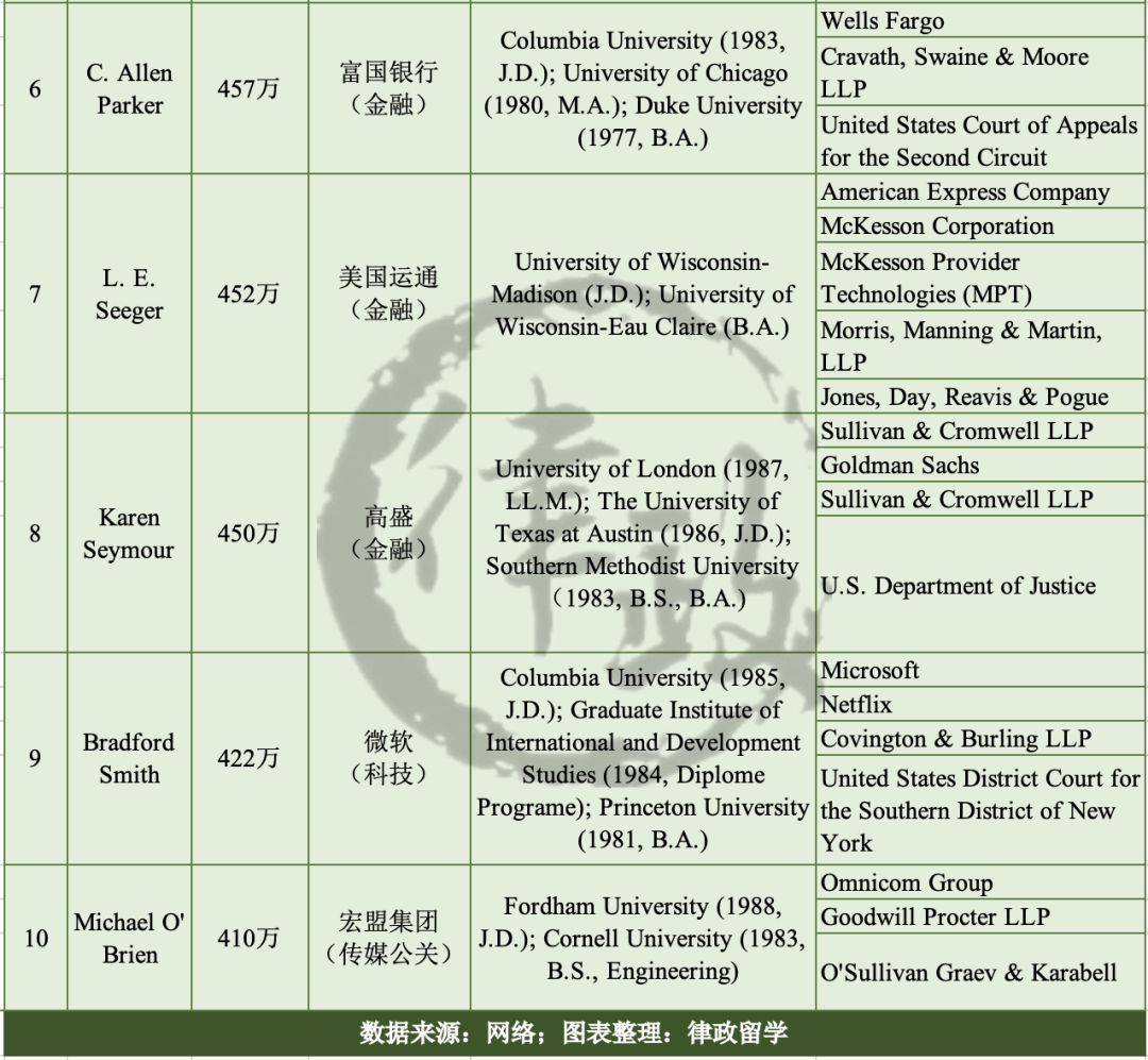 薪酬超过律所合伙人？看看收入最高的十位企业法总