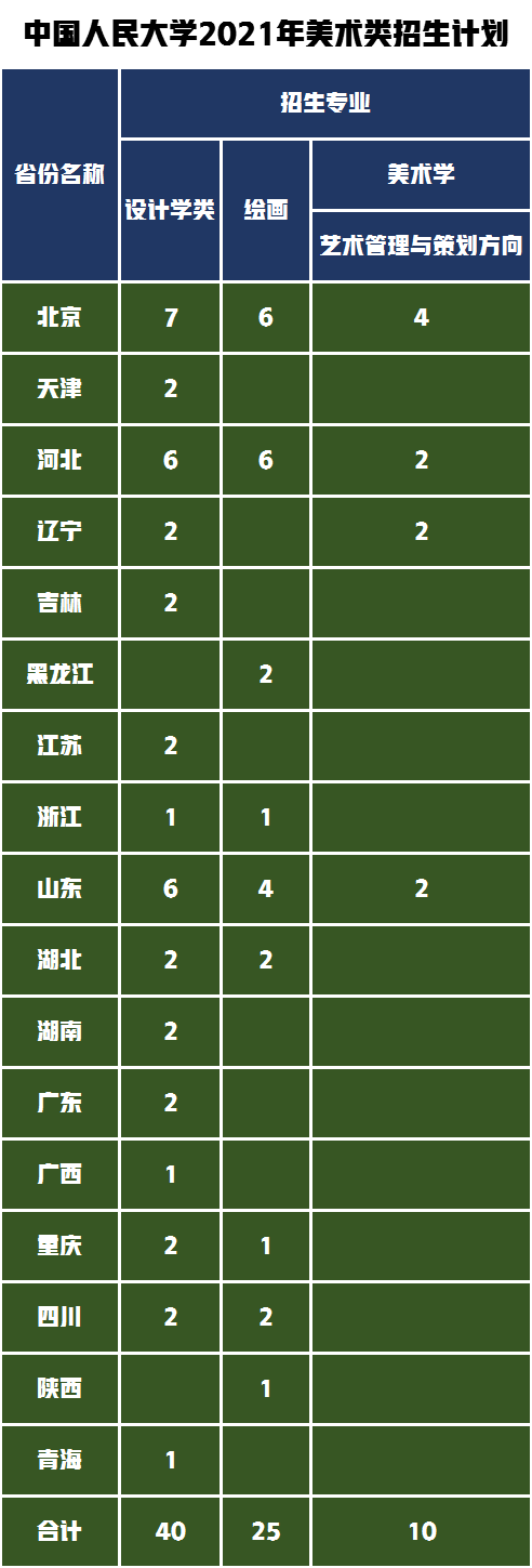 2022届艺考生想走捷径，报考中国人民大学文化分超过一本线？