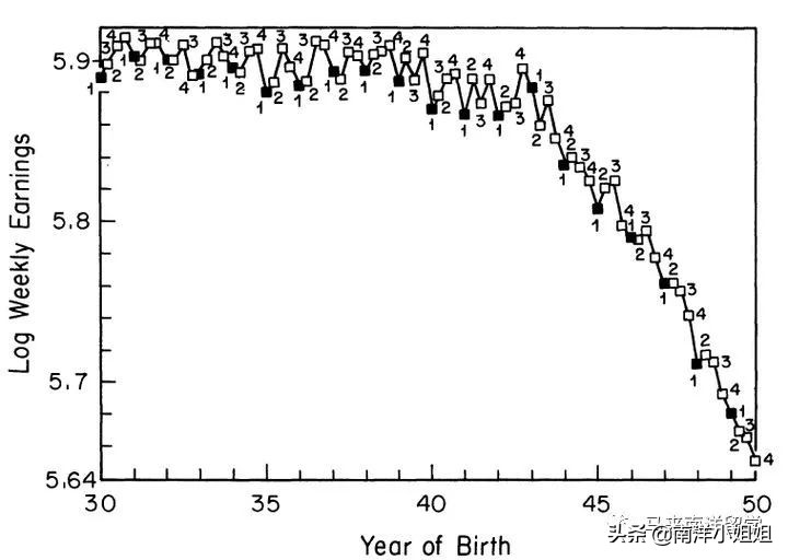 多读一年书到底能带来多少收入？名校毕业生是否赚的更多？