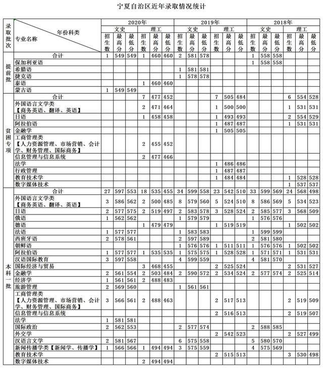 天津外国语大学2018-2020各省分专业录取分及计划！收藏