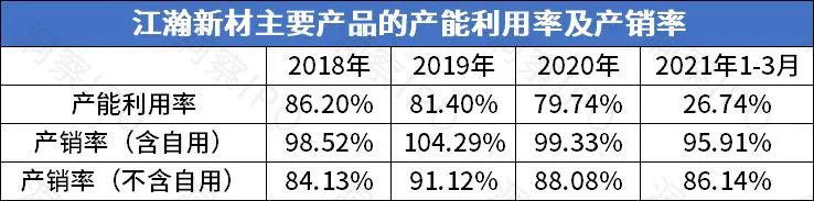 江瀚新材主板IPO：业绩颓势初现，募资用途存疑