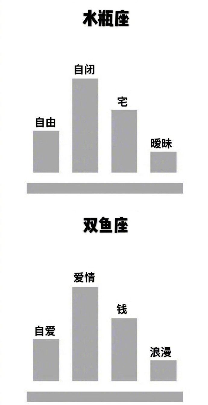 十二星座人生比重分布图，你是这样的吗？