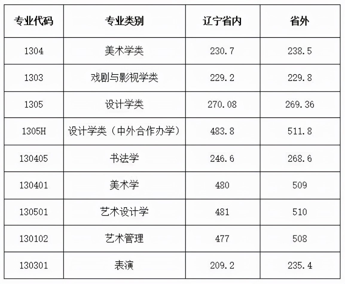 杭州画室-鲁迅美术学院本科专业介绍，校考指南
