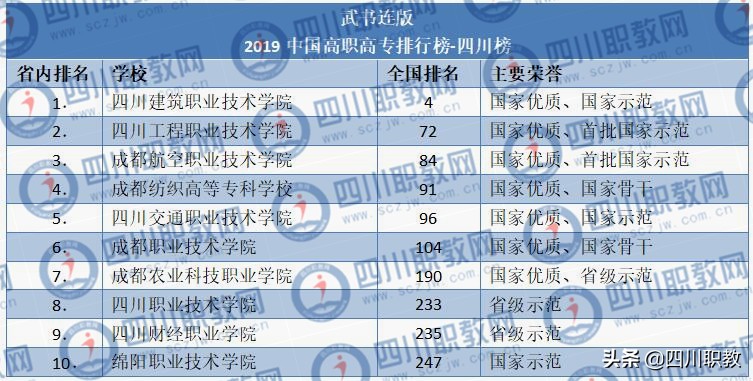 三版高职排名榜单,四川专科院校前10名有何不同?