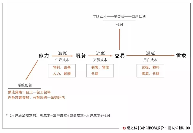 2020年，所有SMT厂都可以赚元器件的钱（上）