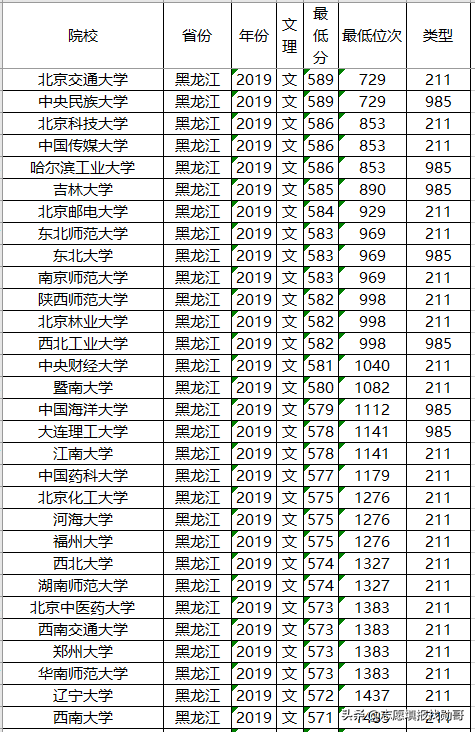 高考在即，211大学2019年各省投档分数线及位次排名，供参考