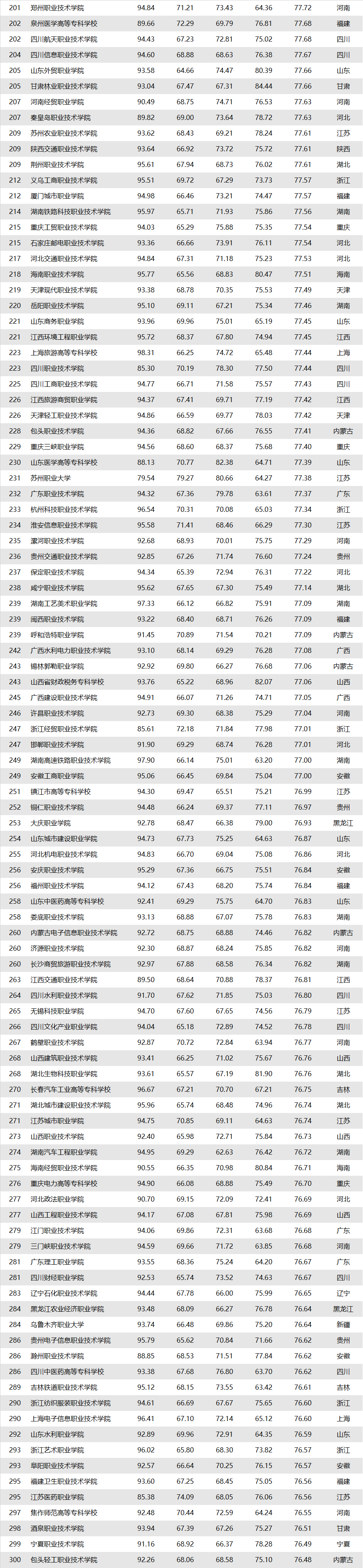 2019高职高专院校排行榜—公办院校TOP300