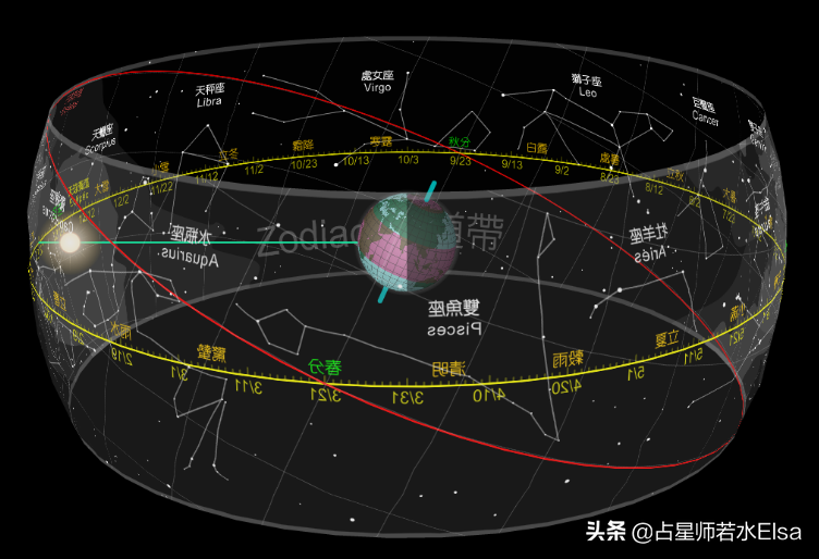 月亮,水星,金星,火星,木星,土星,天王星,海王星,冥王星)分別處於黃道