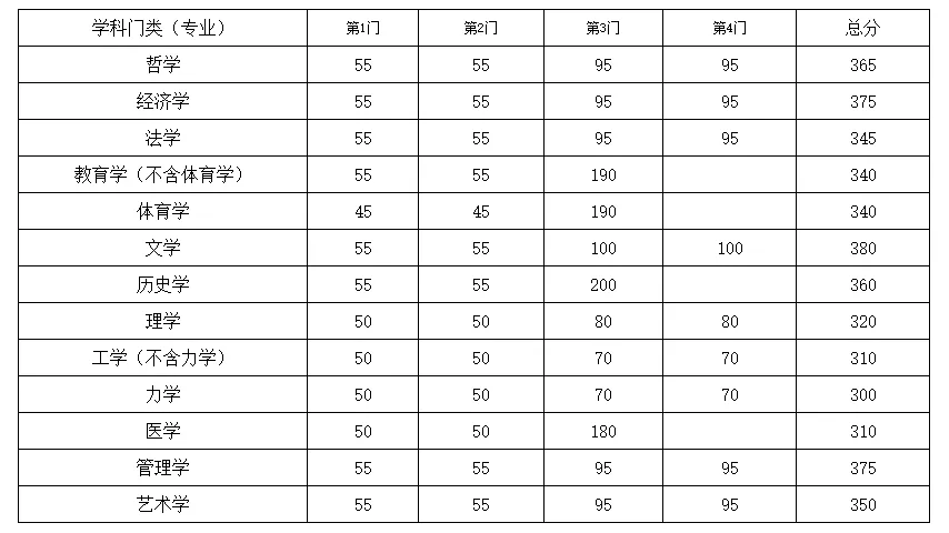 东南大学近3年硕士研究生招生复试基本分数线