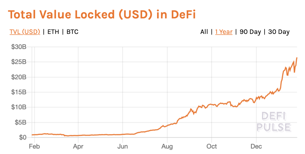 DeFi入门——DeFi简史