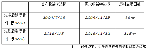 定投系列课（四）:定投赚了钱 是否该止盈？