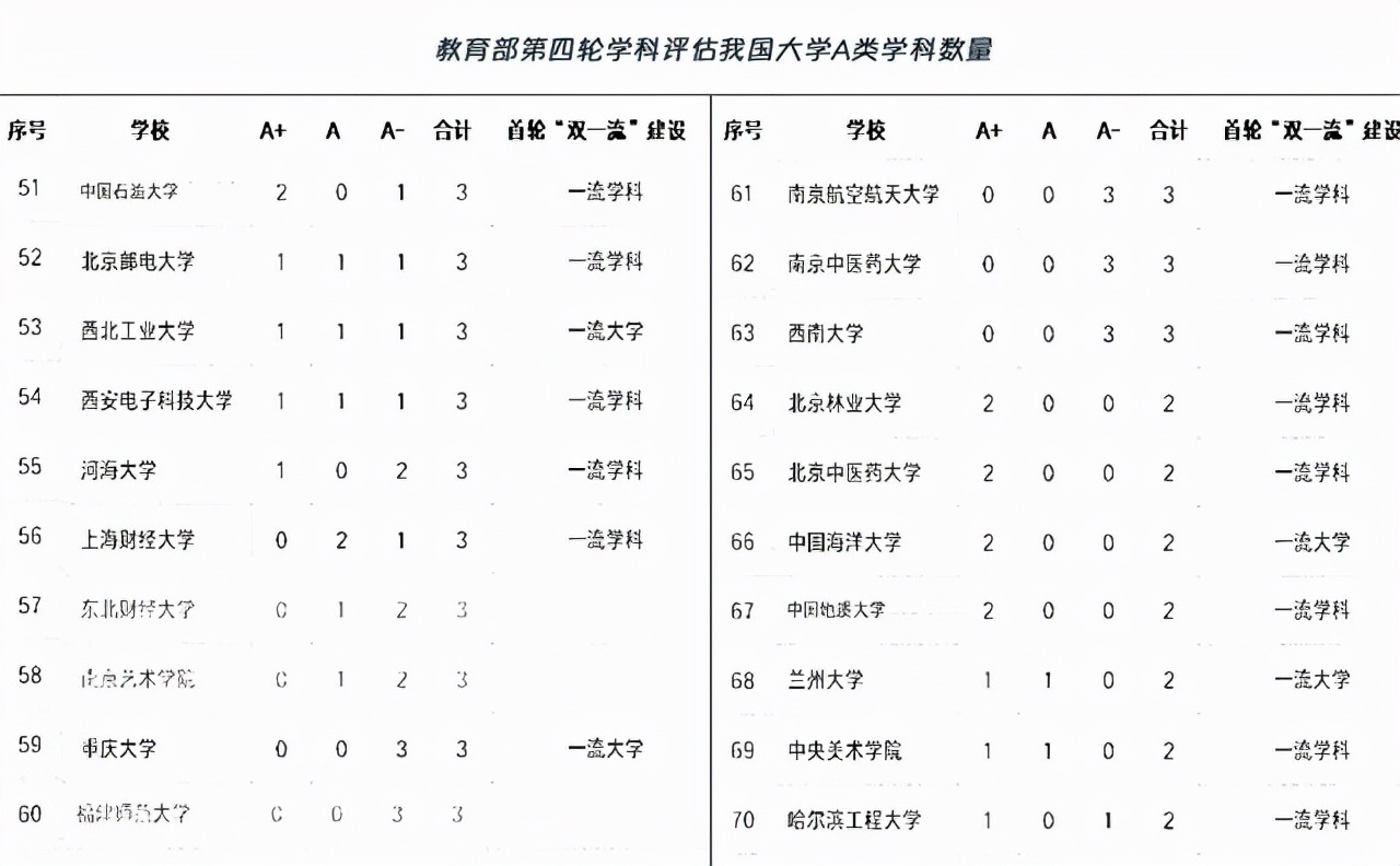 我国A类学科较多的100+所大学，浙大居榜首，四川大学成黑马