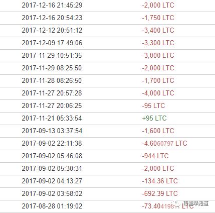 说出来你可能不信，我或许找到了莱特币创始人的私人钱包地址！