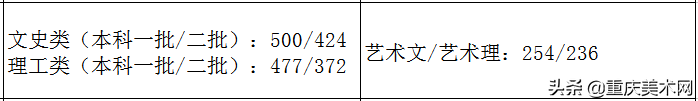 全国各省份2020年艺术类高考录取原则及近三年本科最低控制线汇总
