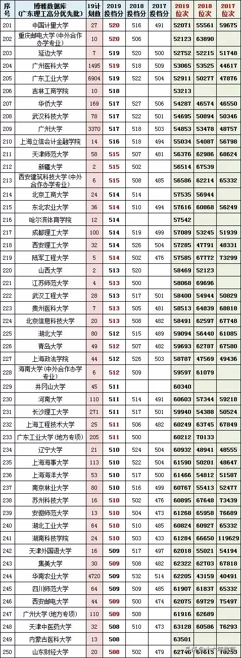 广东省2017-2019高考文理科高分优先投档线