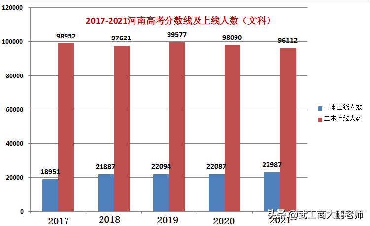 2021年高考河南本科院校:文科分预估，郑大615,河大598,河师大578