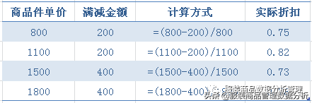 促销活动折扣转换公式 值得收藏