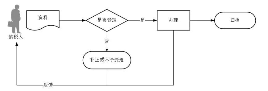 即時(shí)辦結(jié)！一照一碼戶登記信息確認(rèn)與變更的辦理流程