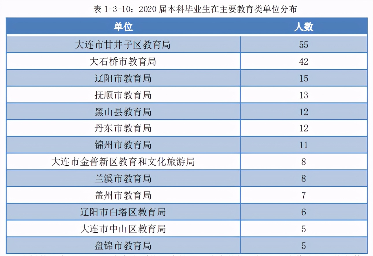 辽宁师范大学2020届本科生：超五成月收入在3500元以下
