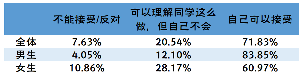 全国大学生性与生殖健康调查：性观念很开放，性知识很缺乏