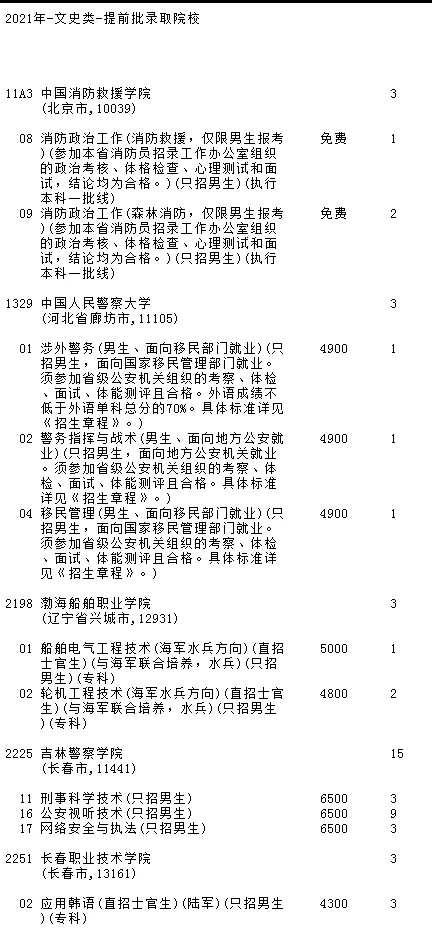 高考生须知：提前批文史、理工农医类征集志愿（第二轮）