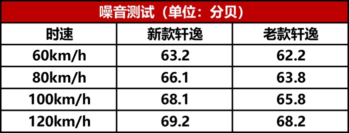 日产轩逸深度车评：三好学生再进化，还省心省力吗？