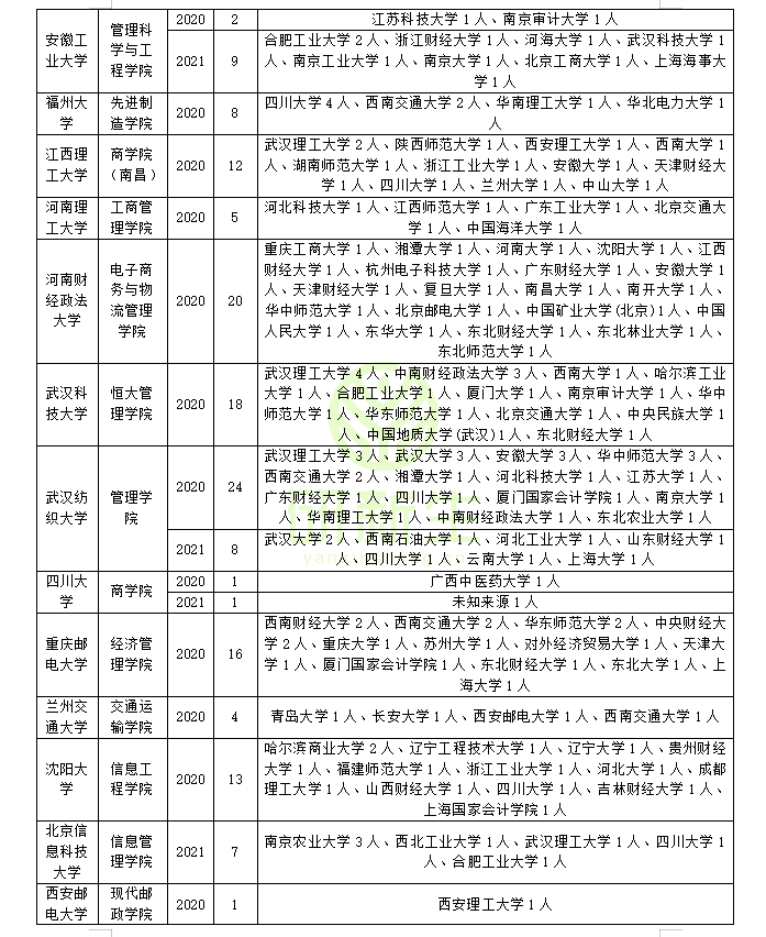 物流管理專業考研學校排名收藏