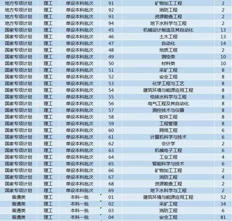 权威！西安科技大学2019年招生计划正式发布