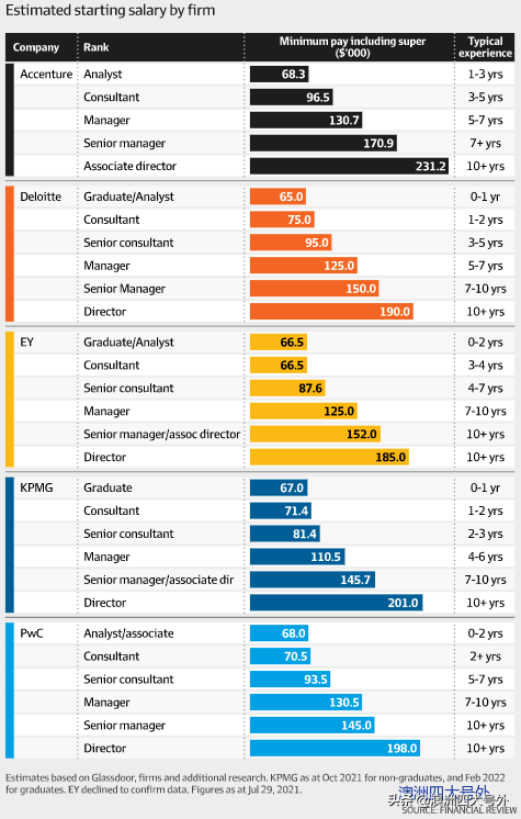 「四大」“四大”员工的各职级薪酬汇总