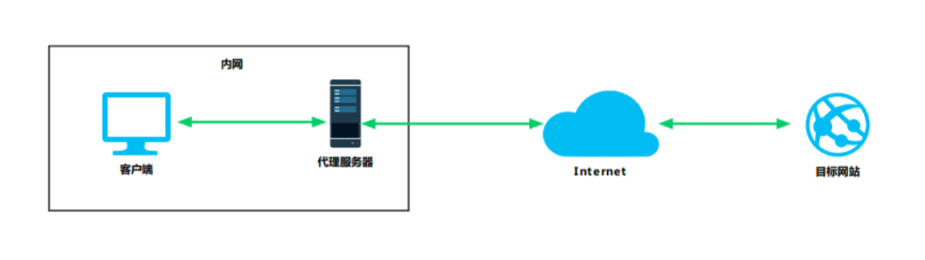 「Web安全」浅谈反向代理技术