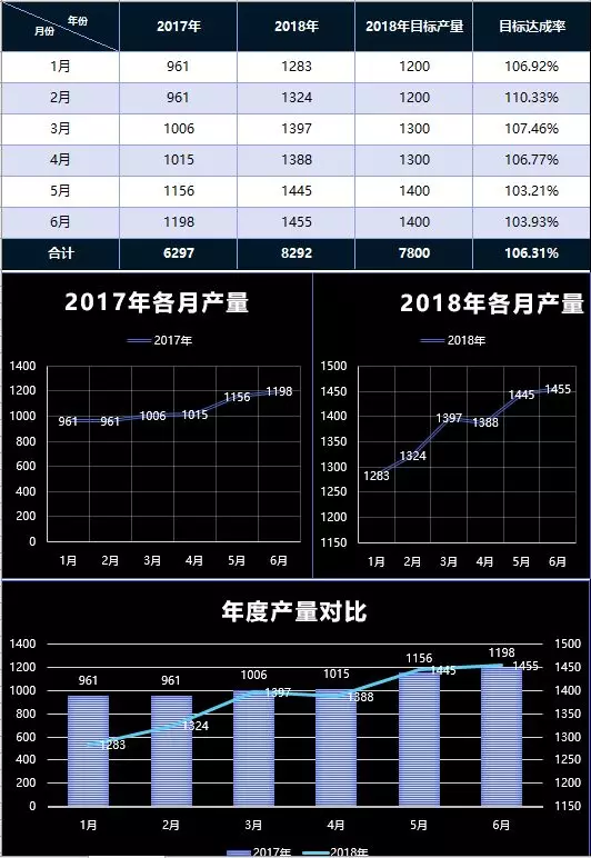 高段位的财务人员做出来的表格都是这样的！动态图表，建议收藏