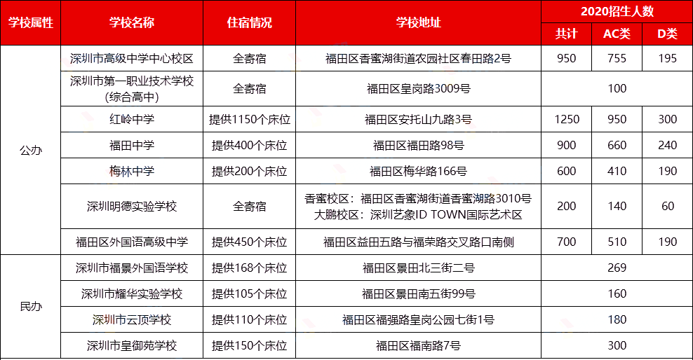 深圳十区公办高中汇总，哪个区学校最多？及最新开放日消息