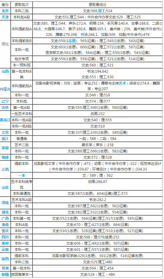 河北大学2017-2018录取分数线