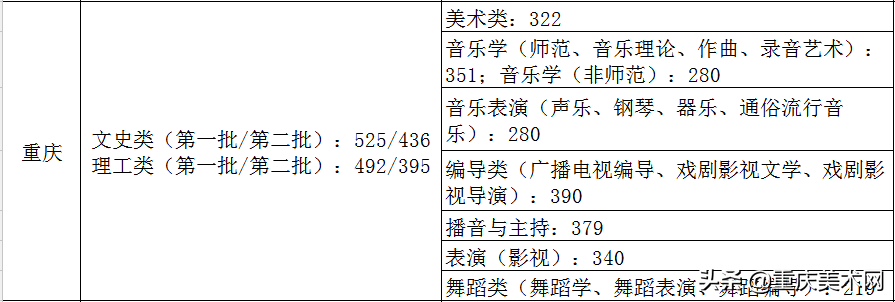 全国各省份2020年艺术类高考录取原则及近三年本科最低控制线汇总