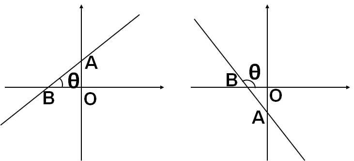 直线过第二,四象限,θ是钝角,因此k 0;而当θ是直角时,直线斜率不存在