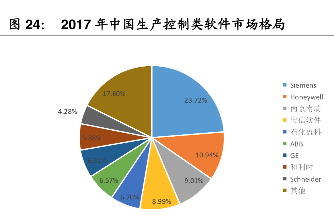 工业软件行业深度报告：智能制造的核心，国产替代势在必行