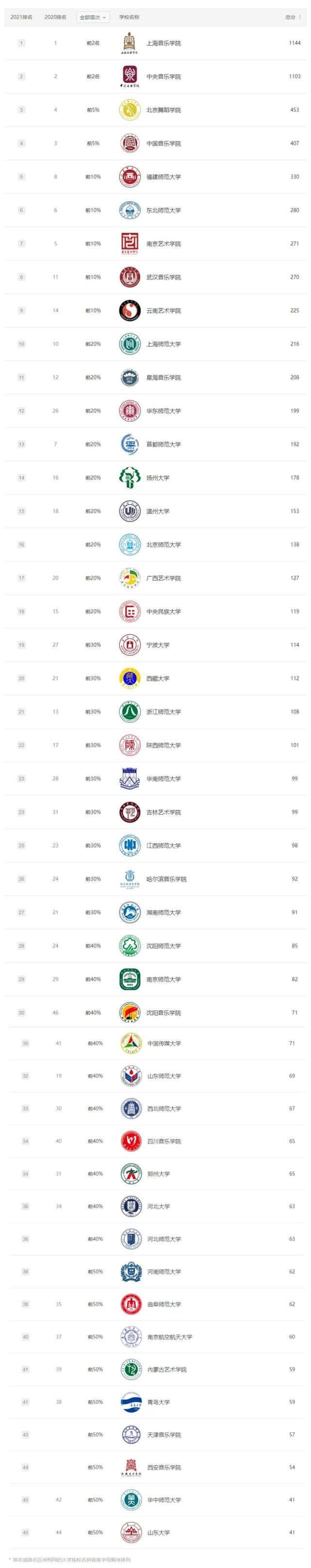 2021中国最好「艺术类」学科排名（学思行2022高考志愿填报）
