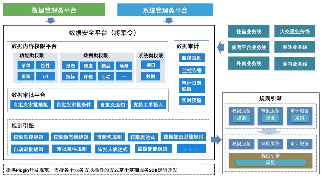 安全事故频发，如何构建一个数据安全平台？