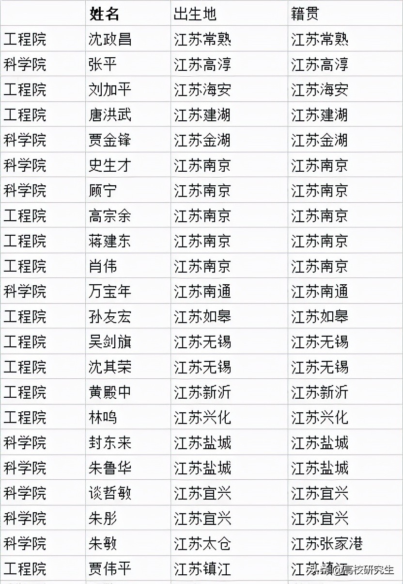 2021年当选两院院士都是哪里人？江苏遥遥领先，北京、广东无一人