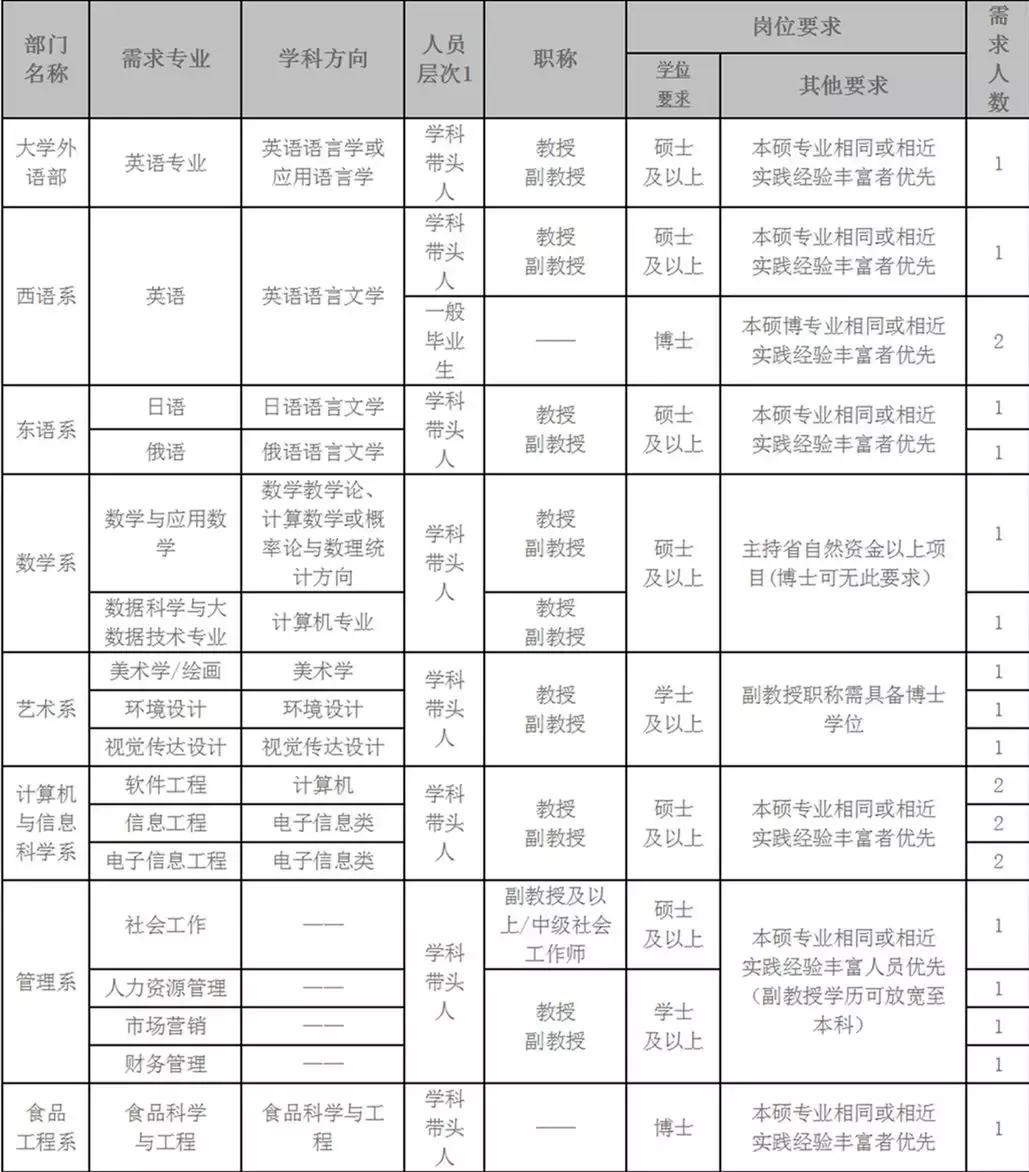 吉林师范大学博达学院招聘79人