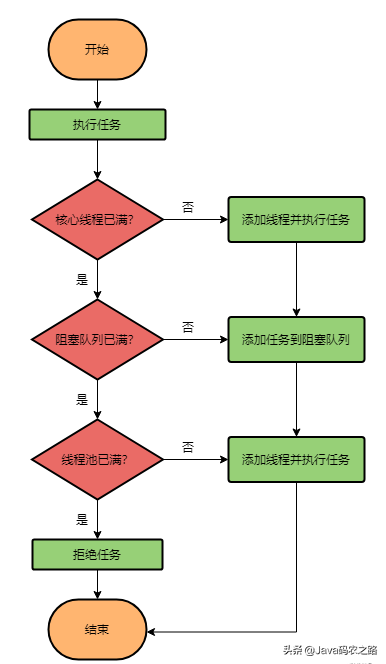 「超詳細」Java執行緒池原始碼決議